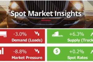 Spot Market Insights: Total Spot Rates Barely Move in the Latest Week