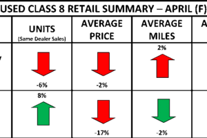 Used Class 8 Truck Retail Sales Slowed for a Second Straight Month in April