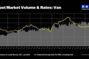 DAT: Truckload spot rates gained in May on robust van and reefer volumes