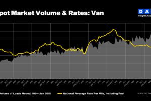 Truckload volumes rose in July as spot van rates hit parity year over year