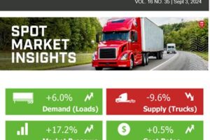 Refrigerated and Dry Van Spot Rates Rose Sharply Ahead of Labor Day