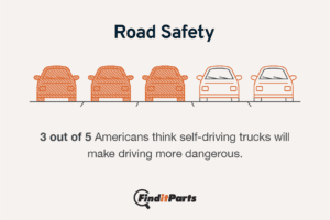 More Than 90% of Americans Have Concerns About Self-Driving Trucks