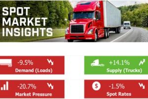 Spot Market Insights: Spot Rates Decline Mostly in Line with Seasonal Expectations